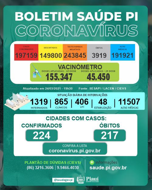 Piauí atinge recorde e registra 49 mortes por Covid-19 em 24h